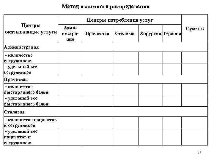 Метод взаимного распределения Центры Адми оказывающие услуги нистра Центры потребления услуг Прачечная Столовая Хирургия