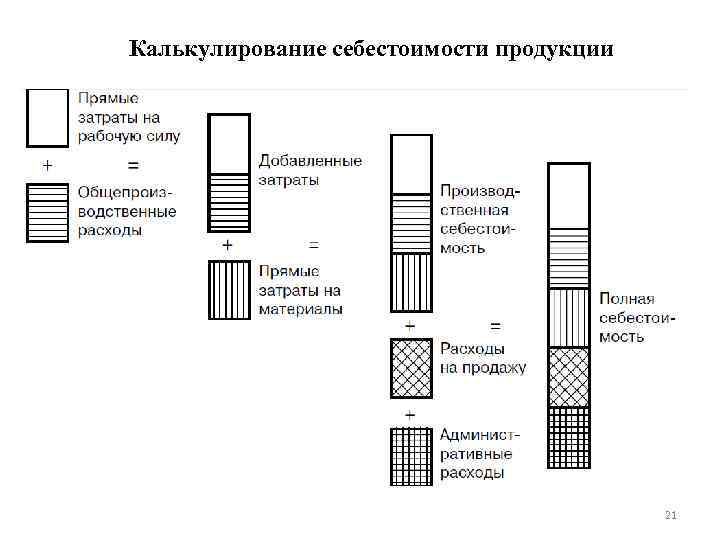 Калькулирование себестоимости продукции 21 