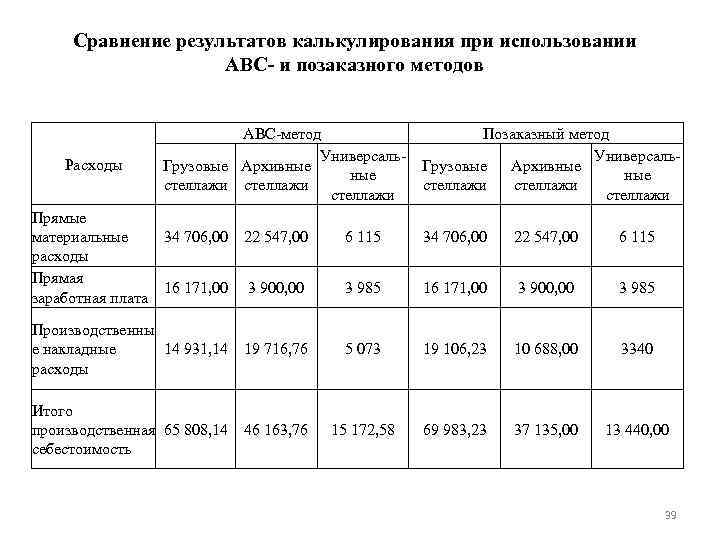 Как уменьшить себестоимость продукции и увеличить прибыль в 1с