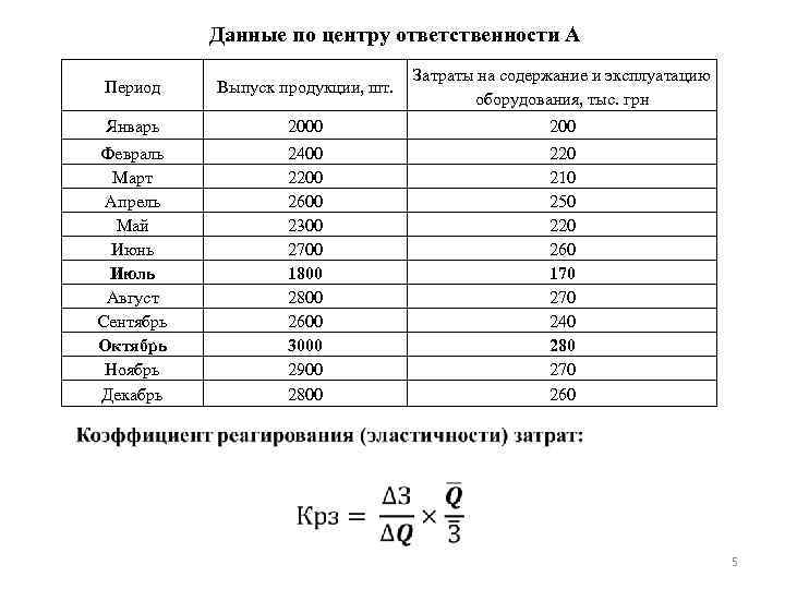 Данные по центру ответственности А Период Выпуск продукции, шт. Затраты на содержание и эксплуатацию
