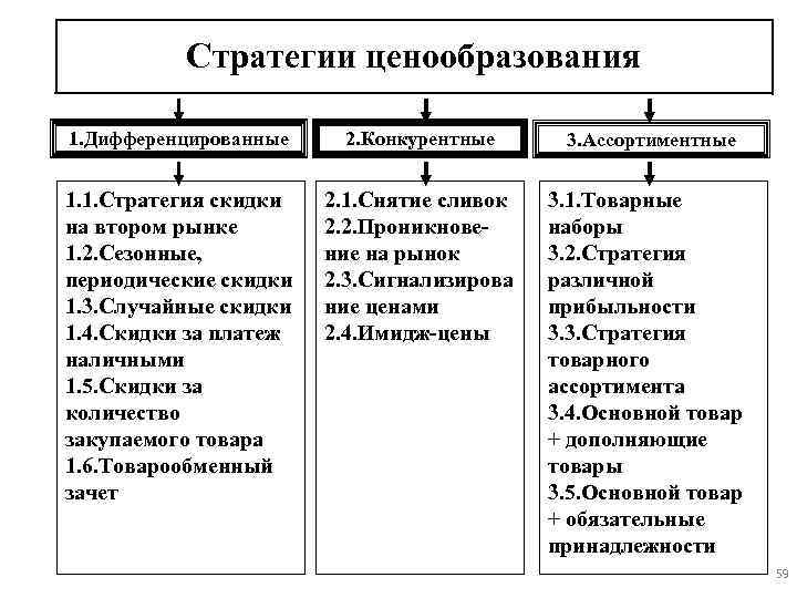 2 ценообразование. Схему исследуемых стратегий ценообразования. Основные виды ценовой стратегии кратко. Типовые стратегии ценообразования. Методы и стратегии ценообразования.