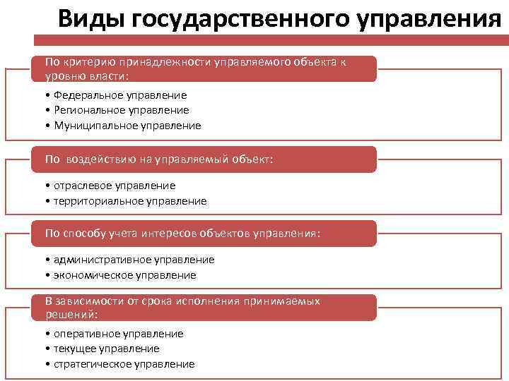 Виды государственного управления По критерию принадлежности управляемого объекта к уровню власти: • Федеральное управление