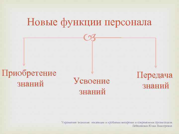 Новые функции персонала Приобретение знаний Усвоение знаний Передача знаний Управление знаниями: тенденции и проблемы