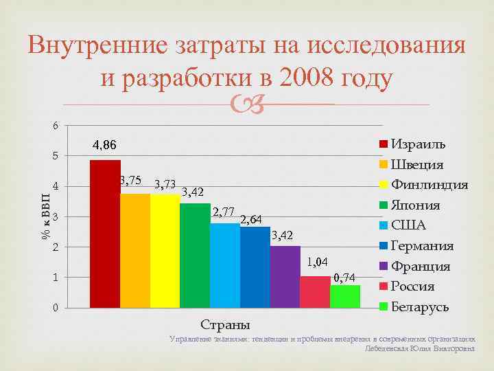 Внутренние затраты на исследования и разработки в 2008 году 6 5 % к ВВП