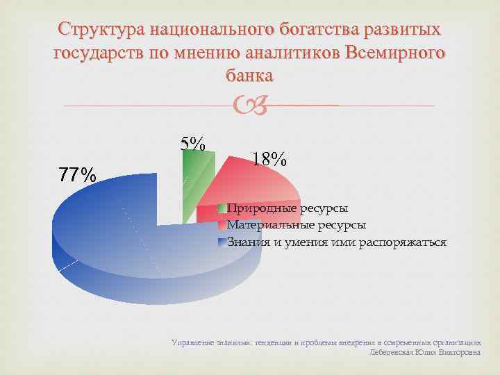 Структура национального богатства развитых государств по мнению аналитиков Всемирного банка 5% 77% 18% Природные