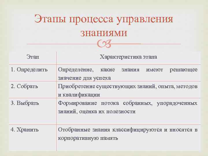 Этапы процесса управления знаниями Этап 1. Определить 2. Собрать 3. Выбрать 4. Хранить Характеристика