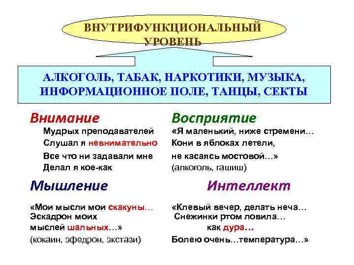 ВНУТРИФУНКЦИОНАЛЬНЫЙ УРОВЕНЬ АЛКОГОЛЬ, ТАБАК, НАРКОТИКИ, МУЗЫКА, ИНФОРМАЦИОННОЕ ПОЛЕ, ТАНЦЫ, СЕКТЫ Внимание Восприятие Мудрых преподавателей