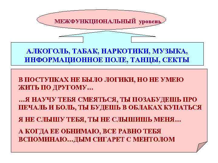 МЕЖФУНКЦИОНАЛЬНЫЙ уровень АЛКОГОЛЬ, ТАБАК, НАРКОТИКИ, МУЗЫКА, ИНФОРМАЦИОННОЕ ПОЛЕ, ТАНЦЫ, СЕКТЫ В ПОСТУПКАХ НЕ БЫЛО