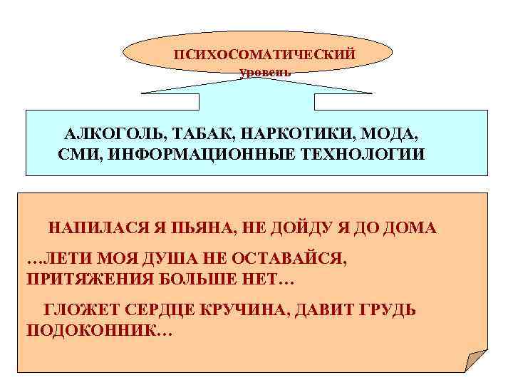ПСИХОСОМАТИЧЕСКИЙ уровень АЛКОГОЛЬ, ТАБАК, НАРКОТИКИ, МОДА, СМИ, ИНФОРМАЦИОННЫЕ ТЕХНОЛОГИИ НАПИЛАСЯ Я ПЬЯНА, НЕ ДОЙДУ
