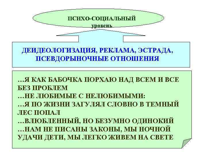 ПСИХО-СОЦИАЛЬНЫЙ уровень ДЕИДЕОЛОГИЗАЦИЯ, РЕКЛАМА, ЭСТРАДА, ПСЕВДОРЫНОЧНЫЕ ОТНОШЕНИЯ …Я КАК БАБОЧКА ПОРХАЮ НАД ВСЕМ И