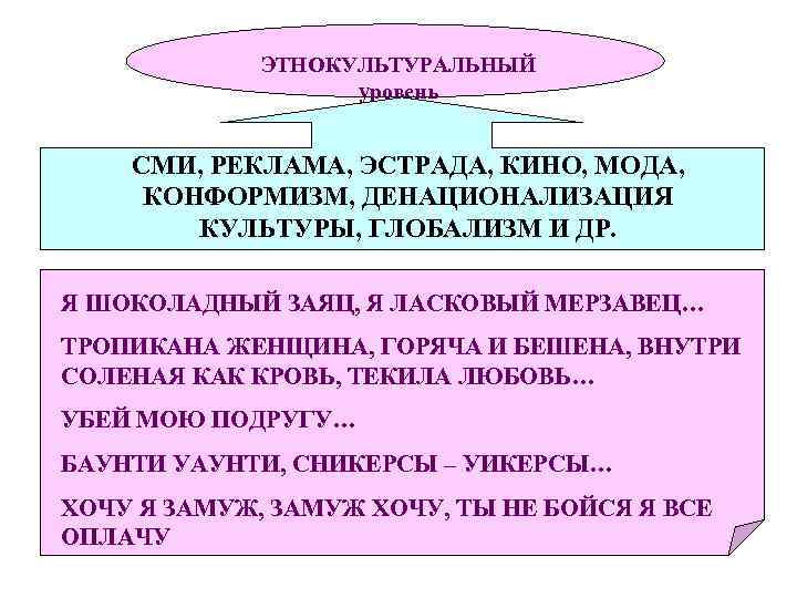 ЭТНОКУЛЬТУРАЛЬНЫЙ уровень СМИ, РЕКЛАМА, ЭСТРАДА, КИНО, МОДА, КОНФОРМИЗМ, ДЕНАЦИОНАЛИЗАЦИЯ КУЛЬТУРЫ, ГЛОБАЛИЗМ И ДР. Я