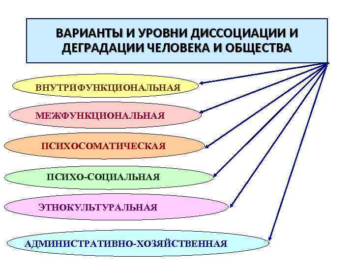 ВАРИАНТЫ И УРОВНИ ДИССОЦИАЦИИ И ДЕГРАДАЦИИ ЧЕЛОВЕКА И ОБЩЕСТВА ВНУТРИФУНКЦИОНАЛЬНАЯ МЕЖФУНКЦИОНАЛЬНАЯ ПСИХОСОМАТИЧЕСКАЯ ПСИХО-СОЦИАЛЬНАЯ ЭТНОКУЛЬТУРАЛЬНАЯ