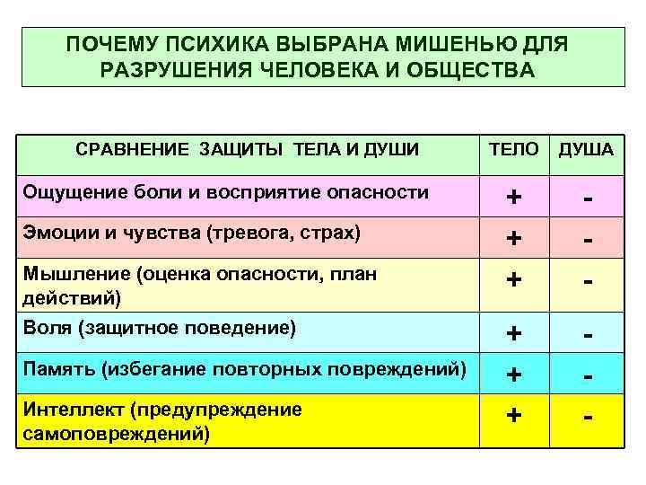 ПОЧЕМУ ПСИХИКА ВЫБРАНА МИШЕНЬЮ ДЛЯ РАЗРУШЕНИЯ ЧЕЛОВЕКА И ОБЩЕСТВА СРАВНЕНИЕ ЗАЩИТЫ ТЕЛА И ДУШИ