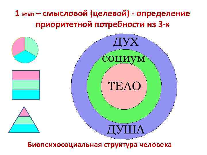 1 этап – смысловой (целевой) - определение приоритетной потребности из 3 -х Биопсихосоциальная структура