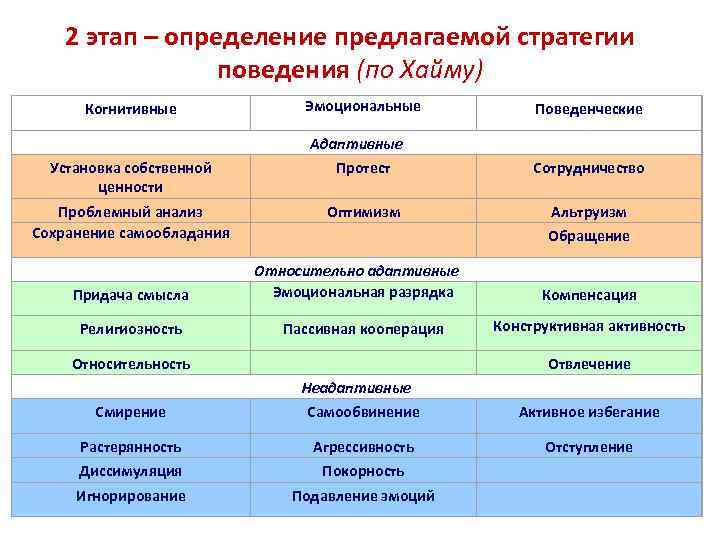 2 этап – определение предлагаемой стратегии поведения (по Хайму) Когнитивные Эмоциональные Поведенческие Адаптивные Установка