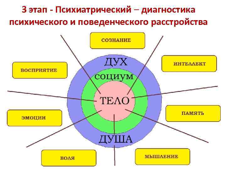 3 этап - Психиатрический – диагностика психического и поведенческого расстройства 