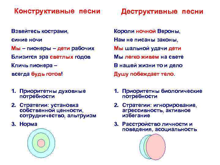 Конструктивные песни Деструктивные песни Взвейтесь кострами, Короли ночной Вероны, синие ночи Нам не писаны