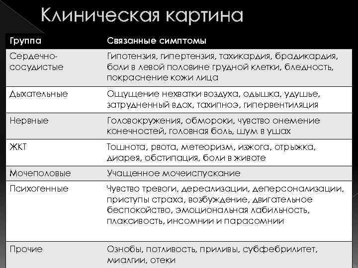 Клиническая картина Группа Связанные симптомы Сердечнососудистые Гипотензия, гипертензия, тахикардия, брадикардия, боли в левой половине