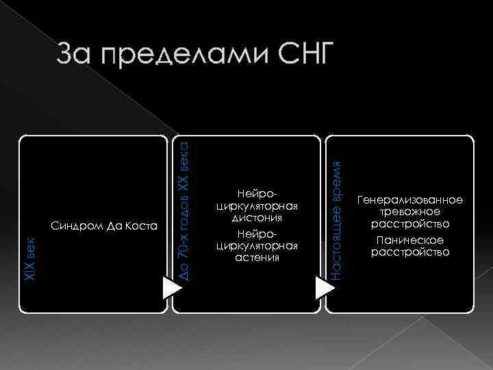 Нейроциркуляторная дистония Нейроциркуляторная астения Настоящее время XIX век Синдром Да Коста До 70 -х