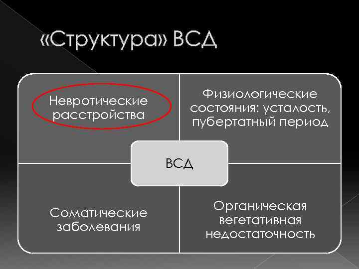  «Структура» ВСД Невротические расстройства Физиологические состояния: усталость, пубертатный период ВСД Соматические заболевания Органическая