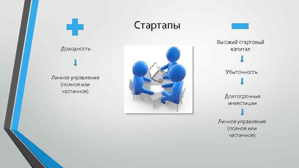 Стартапы Доходность Личное управление (полное или частичное) Высокий стартовый капитал Убыточность Долгосрочные инвестиции Личное
