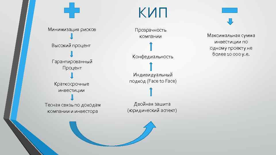 КИП Минимизация рисков Прозрачность компании Высокий процент Гарантированный Процент Краткосрочные инвестиции Тесная связь по