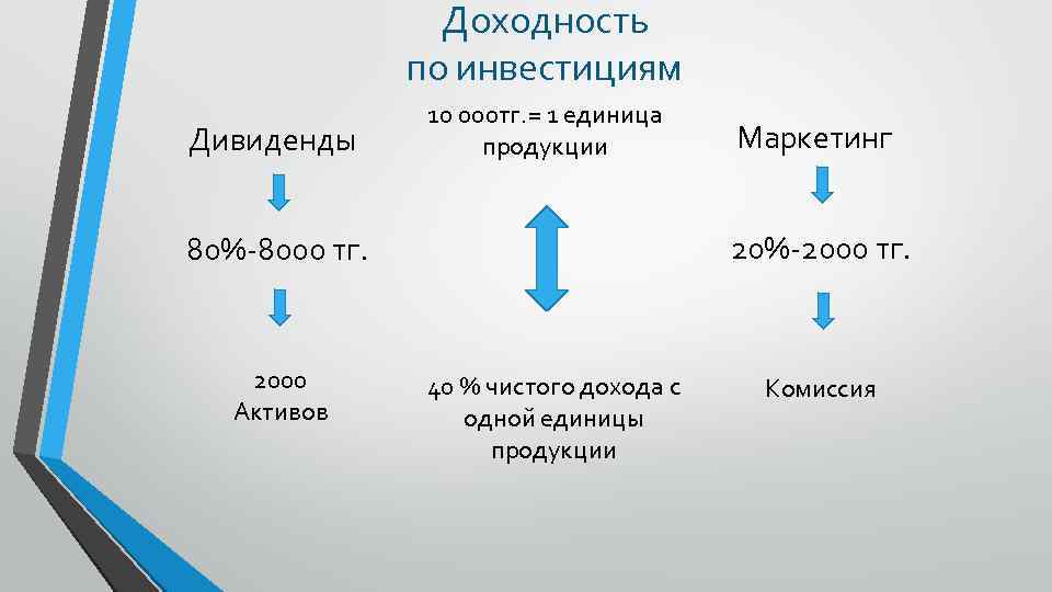Доходность по инвестициям Дивиденды 10 000 тг. = 1 единица продукции 20%-2000 тг. 80%-8000