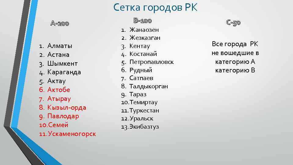 Сетка городов РК А-200 1. Алматы 2. Астана 3. Шымкент 4. Караганда 5. Актау
