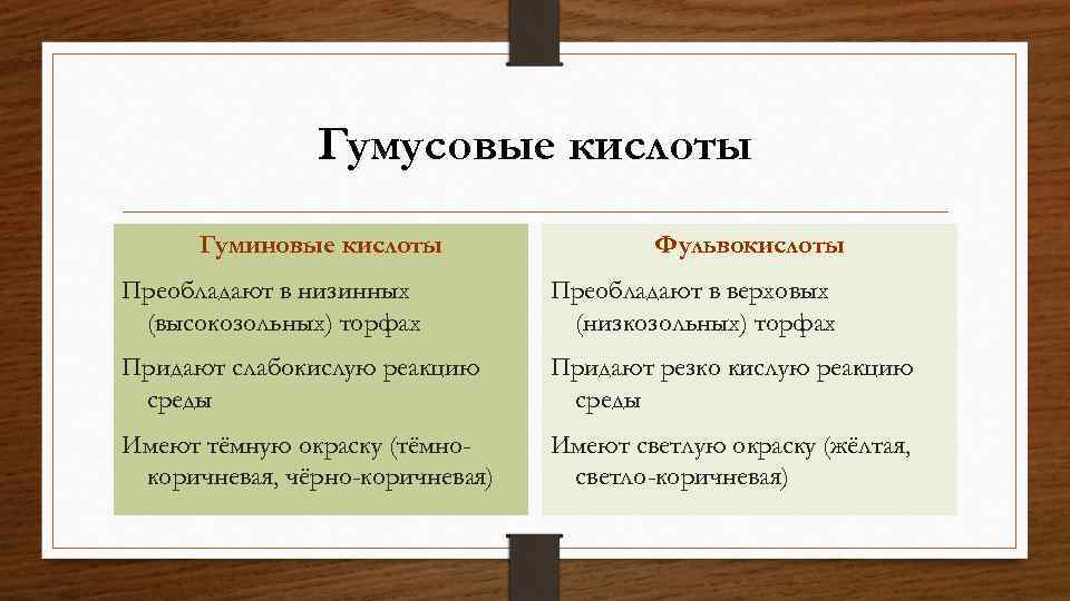 Гумусовые кислоты Гуминовые кислоты Фульвокислоты Преобладают в низинных (высокозольных) торфах Преобладают в верховых (низкозольных)