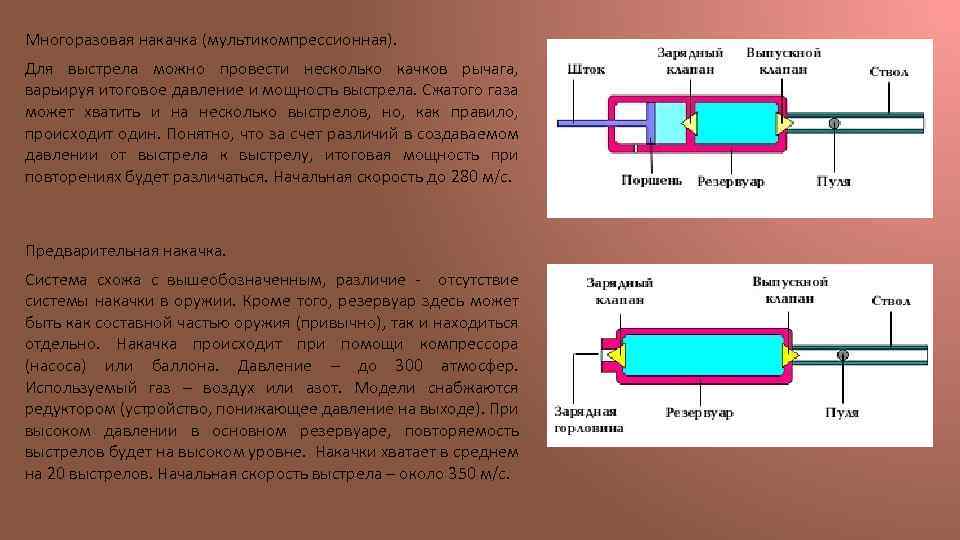 Многоразовая накачка (мультикомпрессионная). Для выстрела можно провести несколько качков рычага, варьируя итоговое давление и