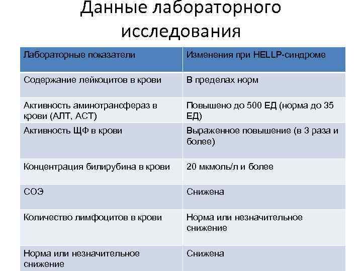 Данные лабораторного исследования Лабораторные показатели Изменения при HELLP-синдроме Содержание лейкоцитов в крови В пределах