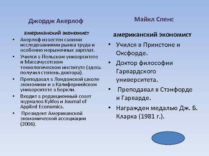 Майкл Спенс Джордж Акерлоф американский экономист • • • Акерлоф известен своими исследованиями рынка