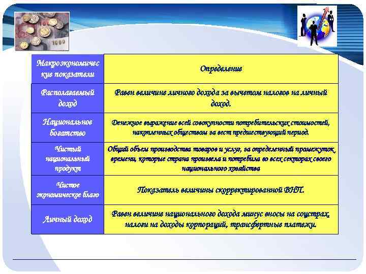 Макроэкономичес кие показатели Определение Располагаемый доход Равен величине личного дохода за вычетом налогов на