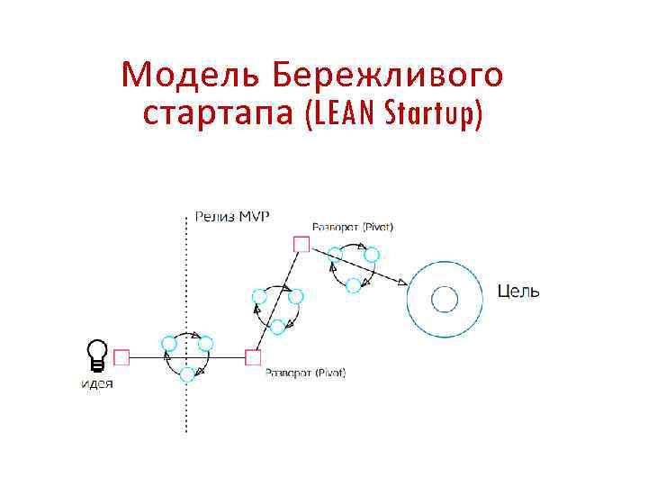 Модель Бережливого стартапа (LEAN Startup) 
