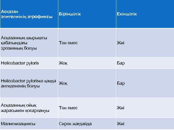 Асқазан Біріншілік эпителиінің атрофиясы Екіншілік Асқазанның шырышты қабатындағы эрозияның болуы Тән емес Жиі Helicobacter