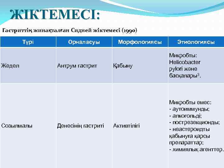 ЖІКТЕМЕСІ: Гастриттің жинақталған Сидней жіктемесі (1990) Түрі Жедел Созылмалы Орналасуы Антрум гастрит Денесінің гастриті