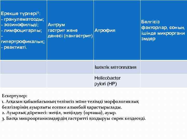 Ерекше түрлері 1: - гранулематозды; - эозинофильді; Антрум - лимфоцитарлы; гастрит жəне Атрофия -