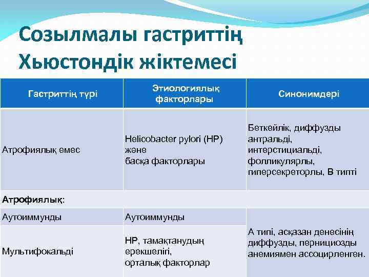 Созылмалы гастриттің Хьюстондік жіктемесі Гастриттің түрі Атрофиялық емес Этиологиялық факторлары Helicobacter pylori (НР) және