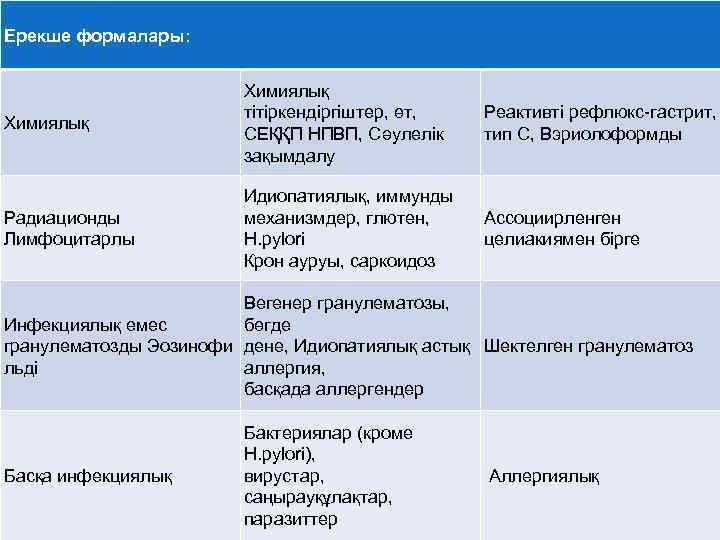 Ерекше формалары: Химиялық тітіркендіргіштер, өт, СЕҚҚП НПВП, Сәулелік зақымдалу Реактивті рефлюкс-гастрит, тип С, Вэриолоформды