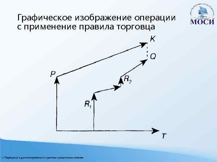 Графическое изображение операции с применение правила торговца 2. Наращение и дисконтирование по простым процентным