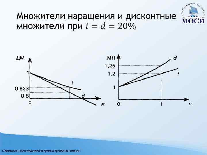  2. Наращение и дисконтирование по простым процентным ставкам 