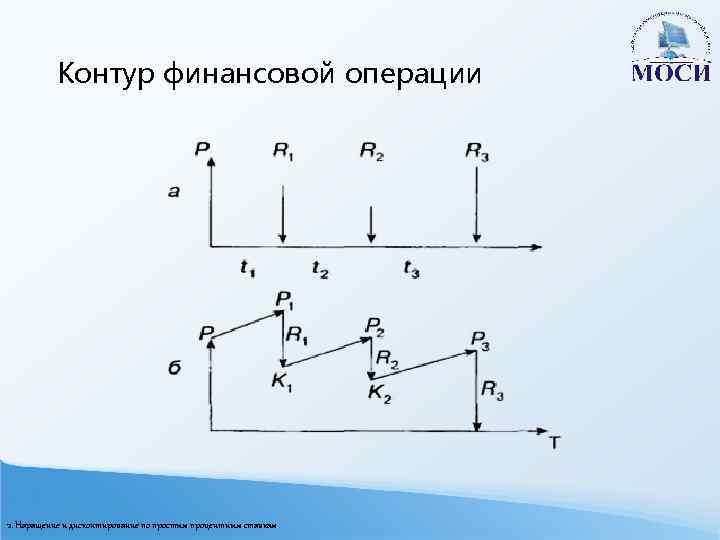 Контур финансовой операции 2. Наращение и дисконтирование по простым процентным ставкам 