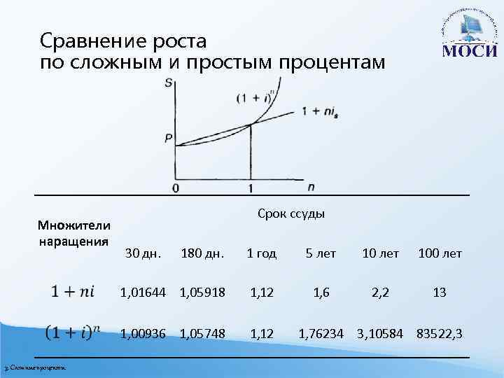 Сравнение роста по сложным и простым процентам Множители наращения Срок ссуды 180 дн. 1