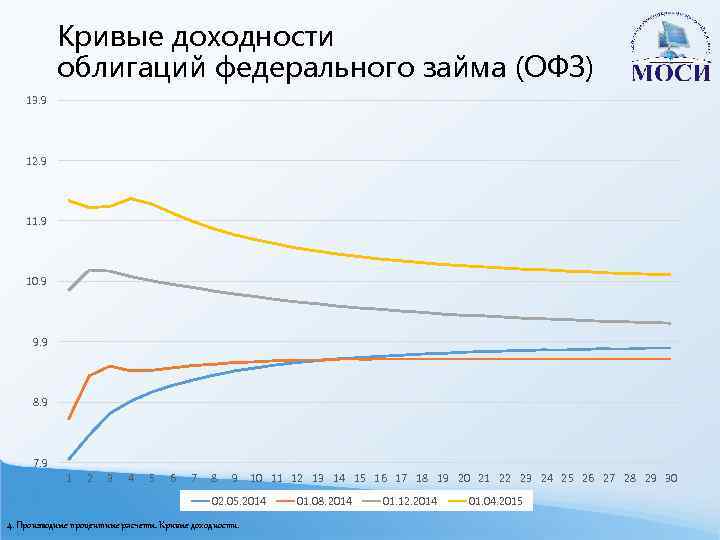 Кривые доходности облигаций федерального займа (ОФЗ) 13. 9 12. 9 11. 9 10. 9