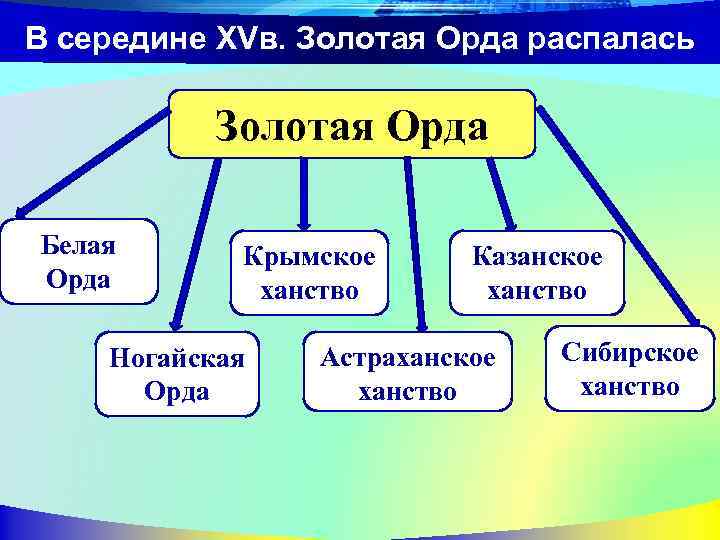 В середине XVв. Золотая Орда распалась Золотая Орда Белая Орда Крымское ханство Ногайская Орда