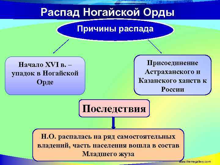 Распад Ногайской Орды Причины распада Начало XVI в. – упадок в Ногайской Орде Присоединение