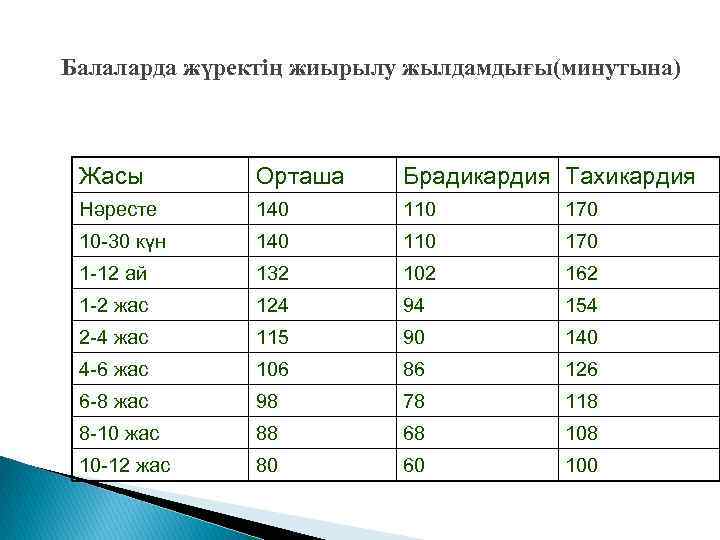 Балаларда жүректің жиырылу жылдамдығы(минутына) Жасы Орташа Брадикардия Тахикардия Нәресте 140 110 170 10 -30