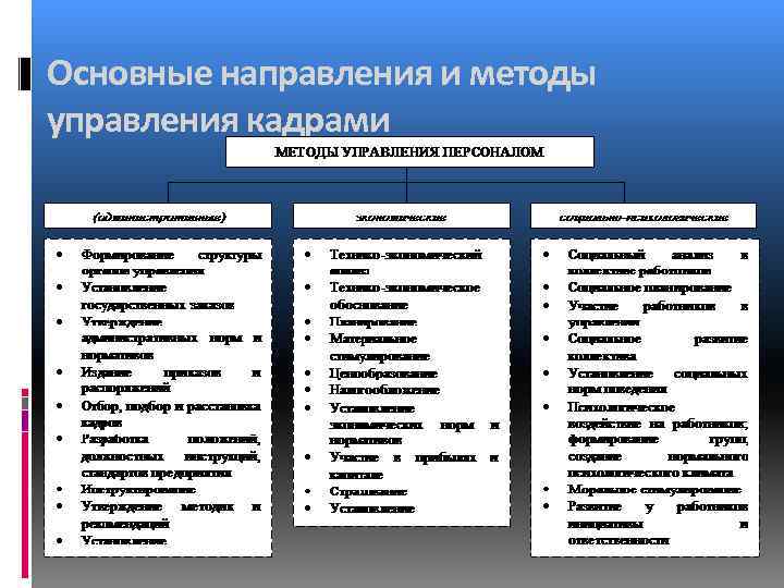 Основные направления и методы управления кадрами 