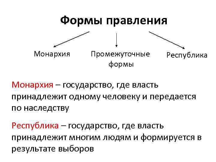 Формы правления Монархия Промежуточные формы Республика Монархия – государство, где власть принадлежит одному человеку