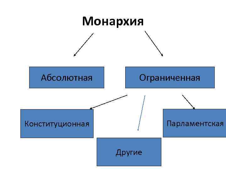 Монархия Абсолютная Ограниченная Парламентская Конституционная Другие 